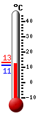 Actuellement: 12.0, Maxi: 13.2, Mini: 11.2