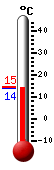 Actuellement: 14.5, Maxi: 14.6, Mini: 14.3