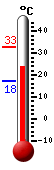 Actuellement: 25.0, Maxi: 32.7, Mini: 17.5
