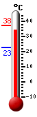 Actuellement: 35.6, Maxi: 37.6, Mini: 22.9